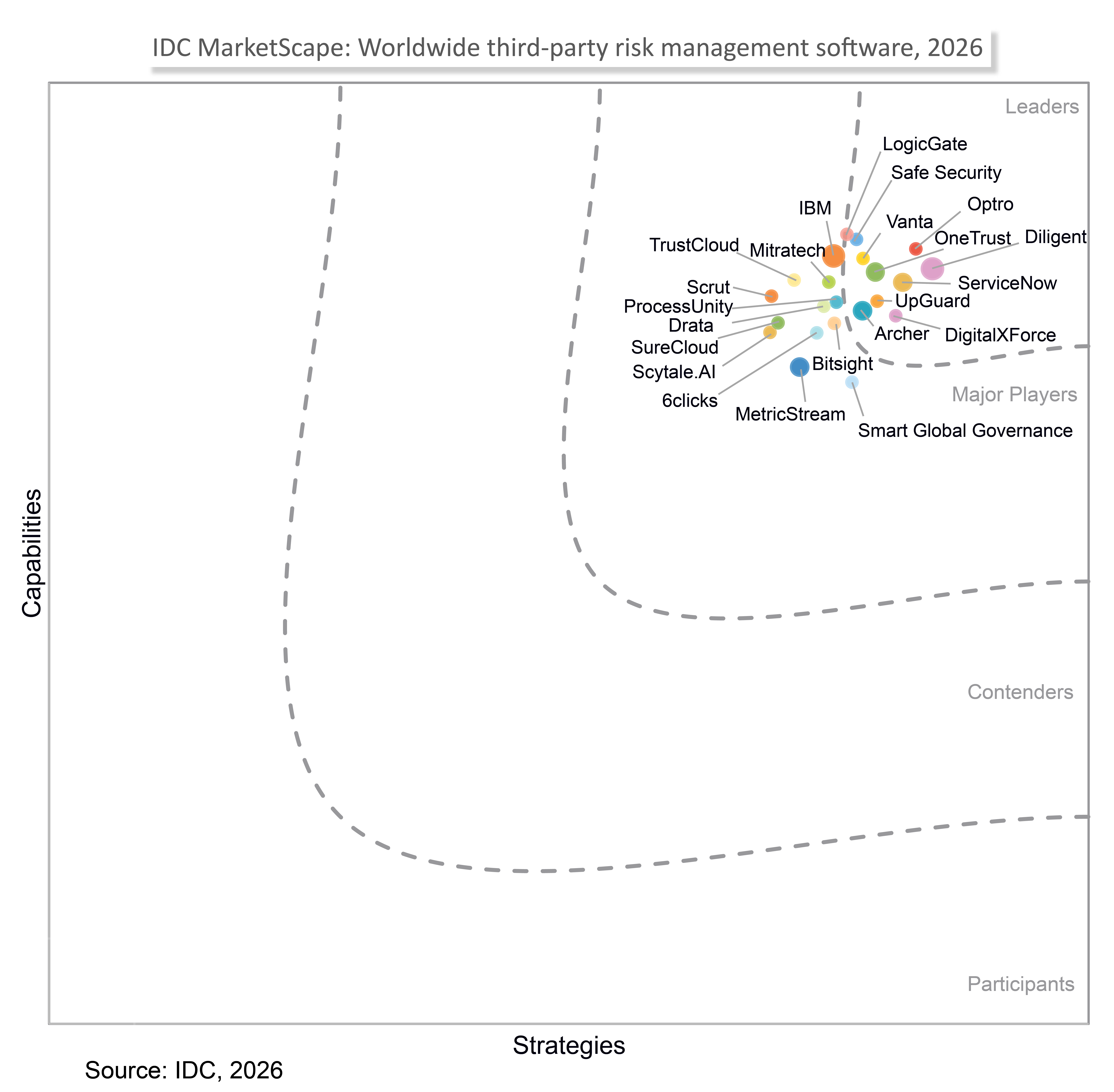 LogicGate named a Leader in the IDC MarketScape Worldwide Third-Party Risk Management Software 2026