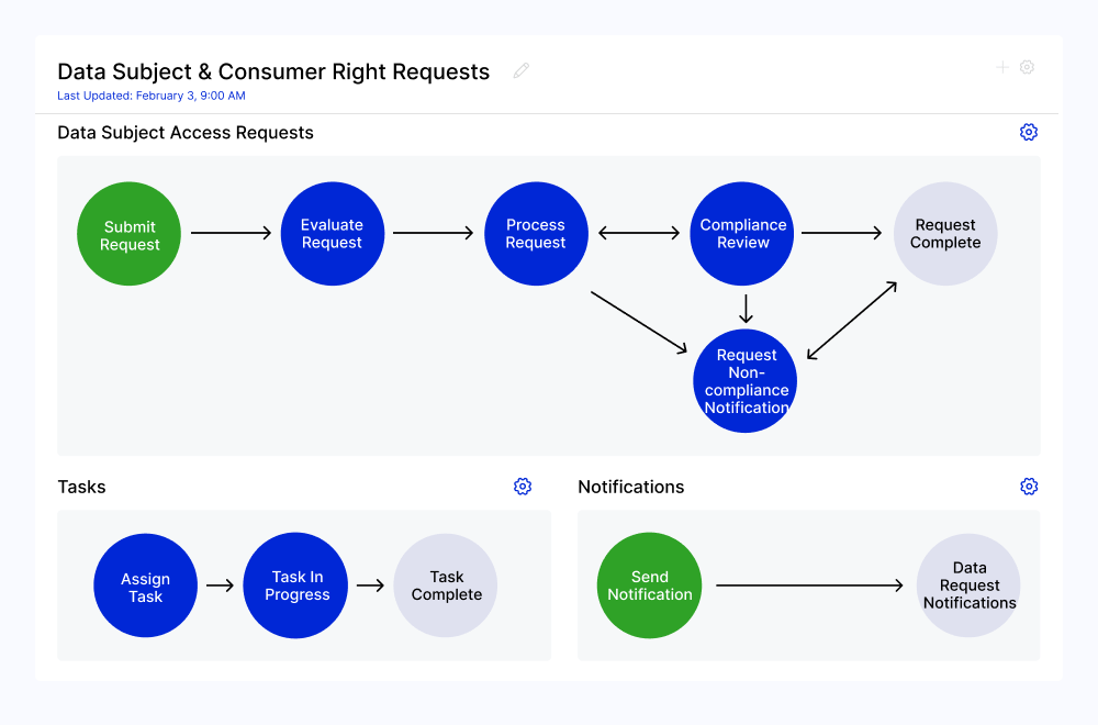 Data Subject And Consumer Rights Requests 02 Features 01